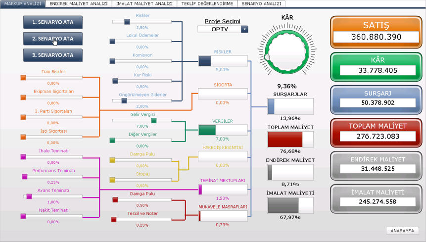 Markup & Bid Decision Intelligence Dashboard - Digital & BI project in Istanbul, Turkey
