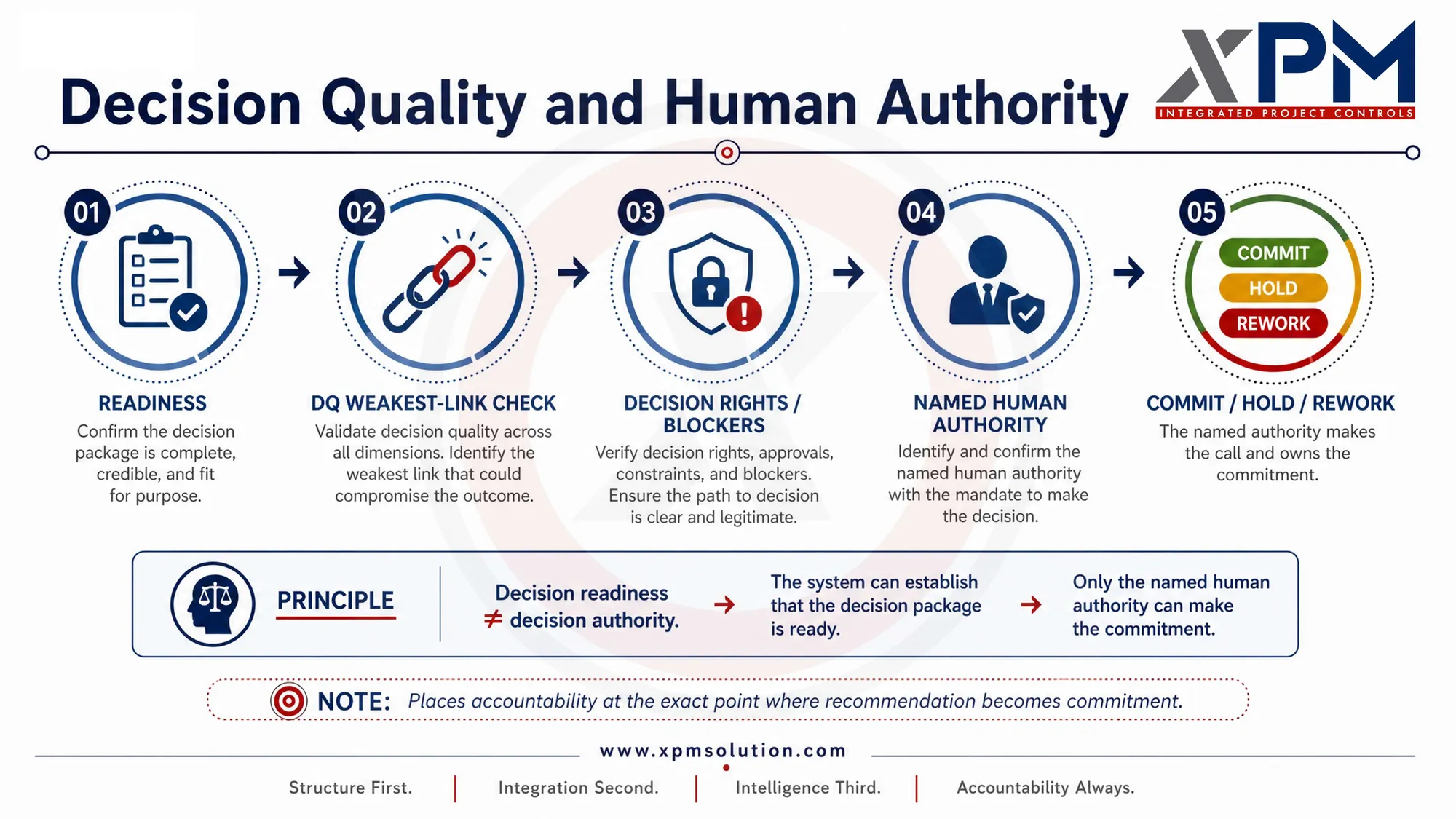 Five-step sequence from decision readiness, through a decision-quality weakest-link check, decision rights and blockers, and named human authority, to a commit, hold or rework outcome.