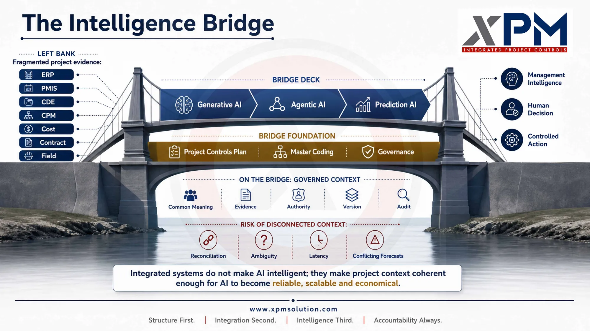 Diagram of a bridge carrying AI capability over fragmented project systems. The left bank shows ERP, PMIS, CDE, CPM, cost, contract and field data as separate sources. The bridge foundation is the project controls plan, master coding and governance; the deck carries generative, agentic and prediction AI; the governed context underneath provides common meaning, evidence, authority, version and audit. The right bank is management intelligence, human decision and controlled action.