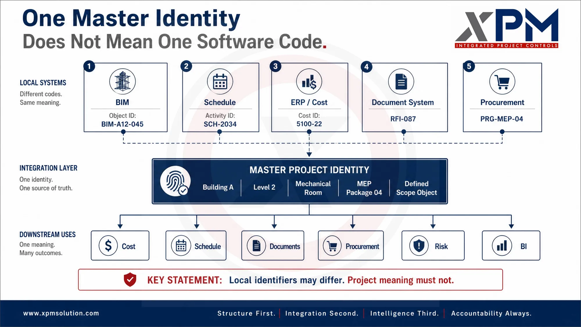 Diagram showing five local system identifiers — a BIM object ID, a schedule activity ID, an ERP cost ID, a document RFI number and a procurement package code — resolving into one master project identity, which then feeds cost, schedule, documents, procurement, risk and business intelligence.