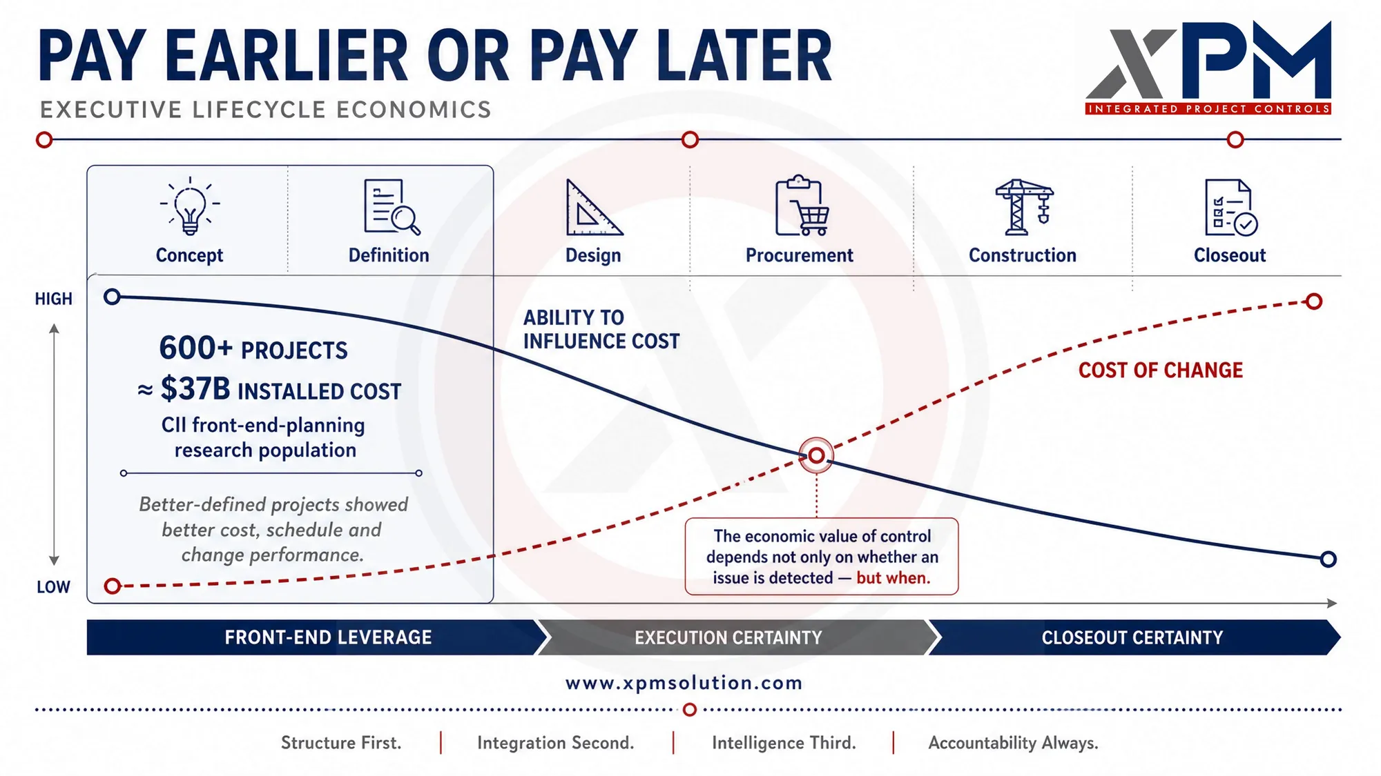 Lifecycle curve showing the ability to influence cost falling from concept through closeout while the cost of change rises, with the two curves crossing during design and procurement.