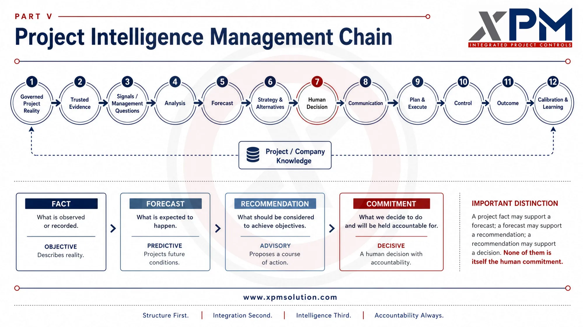 Twelve-step project intelligence chain running from governed project reality through trusted evidence, management questions, analysis, forecast and strategy to human decision at step seven, then communication, plan and execute, control, outcome and calibration. Below it, a four-stage ladder distinguishes fact, forecast, recommendation and commitment.
