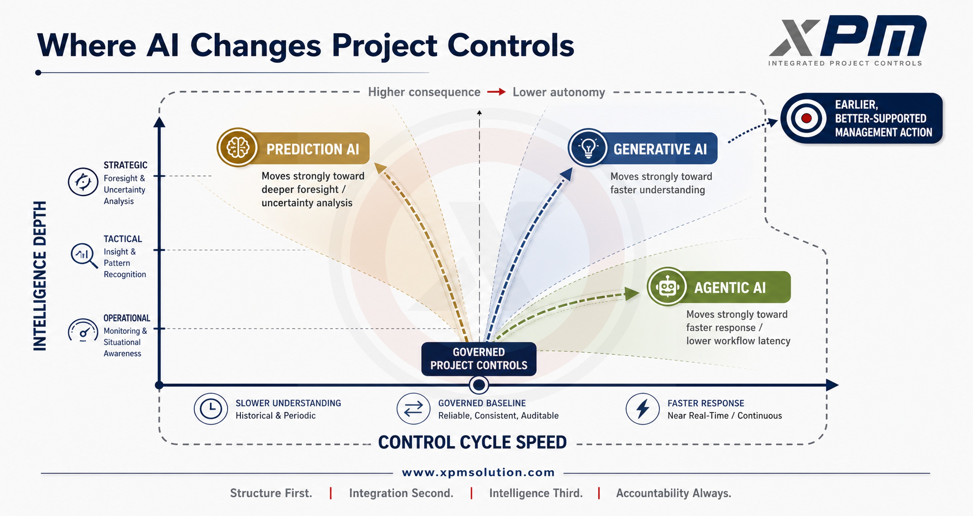 Quadrant chart of intelligence depth versus control cycle speed showing Prediction AI, Generative AI, and Agentic AI moving from a governed project-controls baseline toward earlier, better-supported management action.